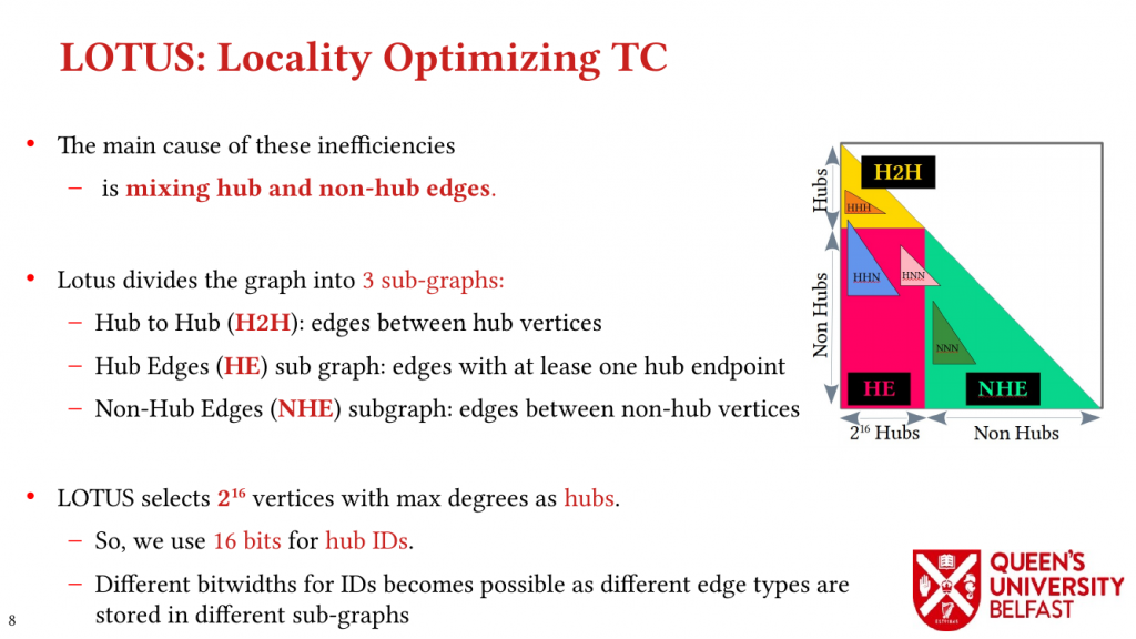 LOTUS: Locality Optimizing Triangle Counting - Lotus Graph Structure