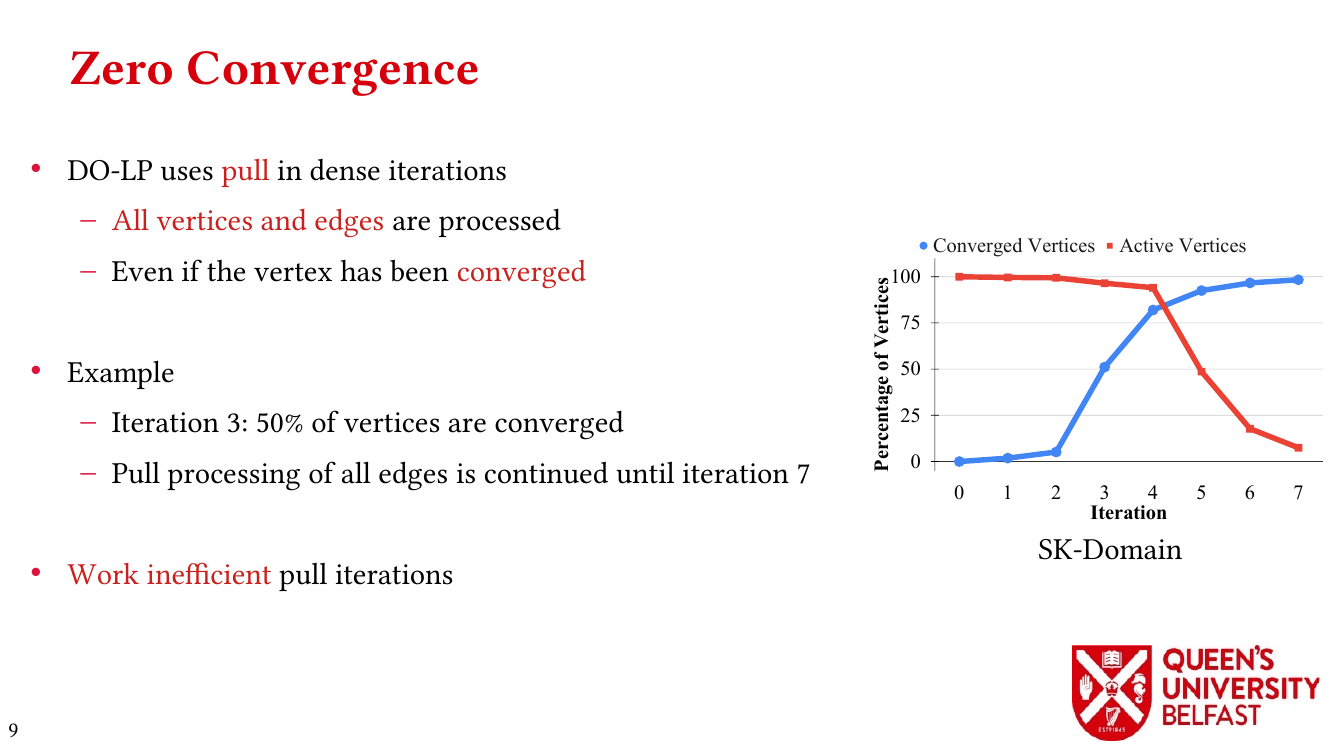 Thrifty Label Propagation: Zero Convergence