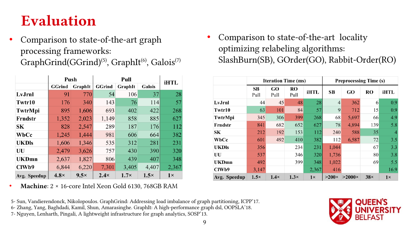 Exploiting in-Hub Temporal Locality in SpMV-based Graph Processing : Evaluation