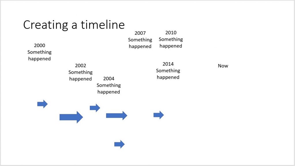 Creating a timeline