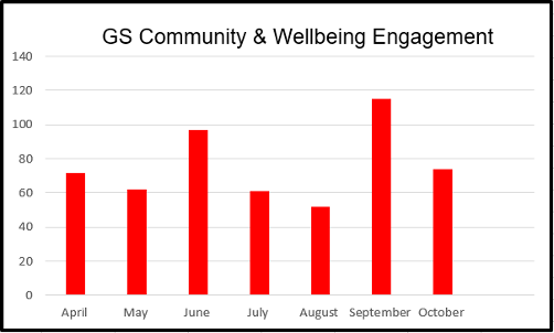 graph of GS community and wellbeing engagement