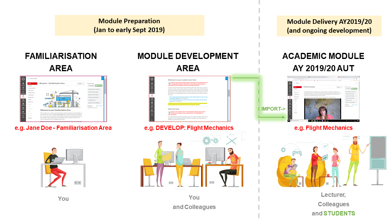 Module Development in Canvas Digital Learning Queens