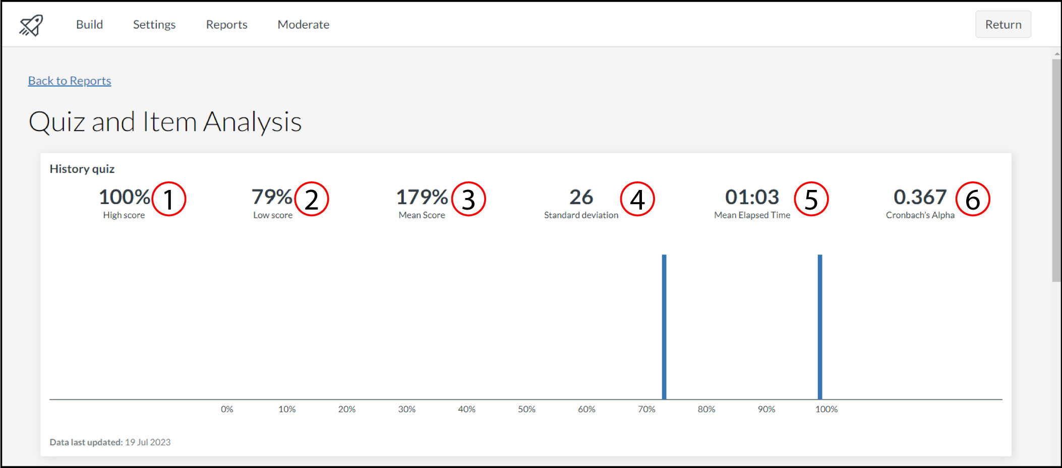 Overview of Reports tab in New Quizzes