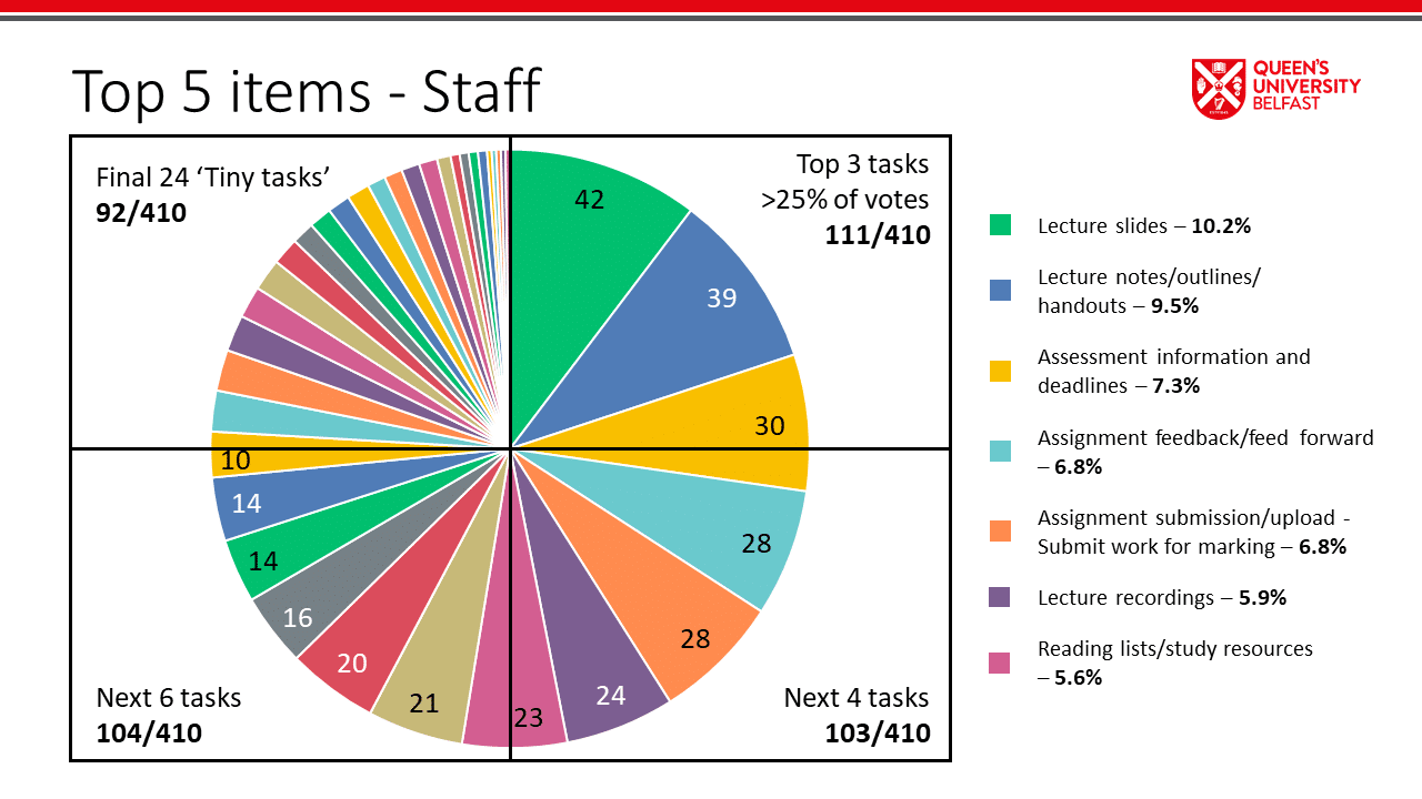 Pie Chart to show breakdown of top 5 tasks chosen by staff