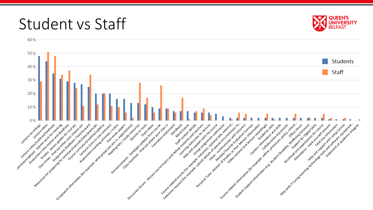 Bar Chart to compare Staff and Students results of Top 5 tasks