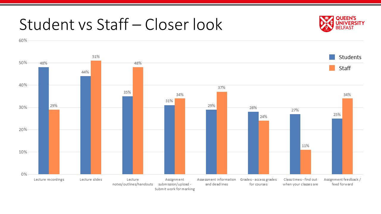 Bar Chart to compare Staff and Students results of Top 5 tasks - A closer look