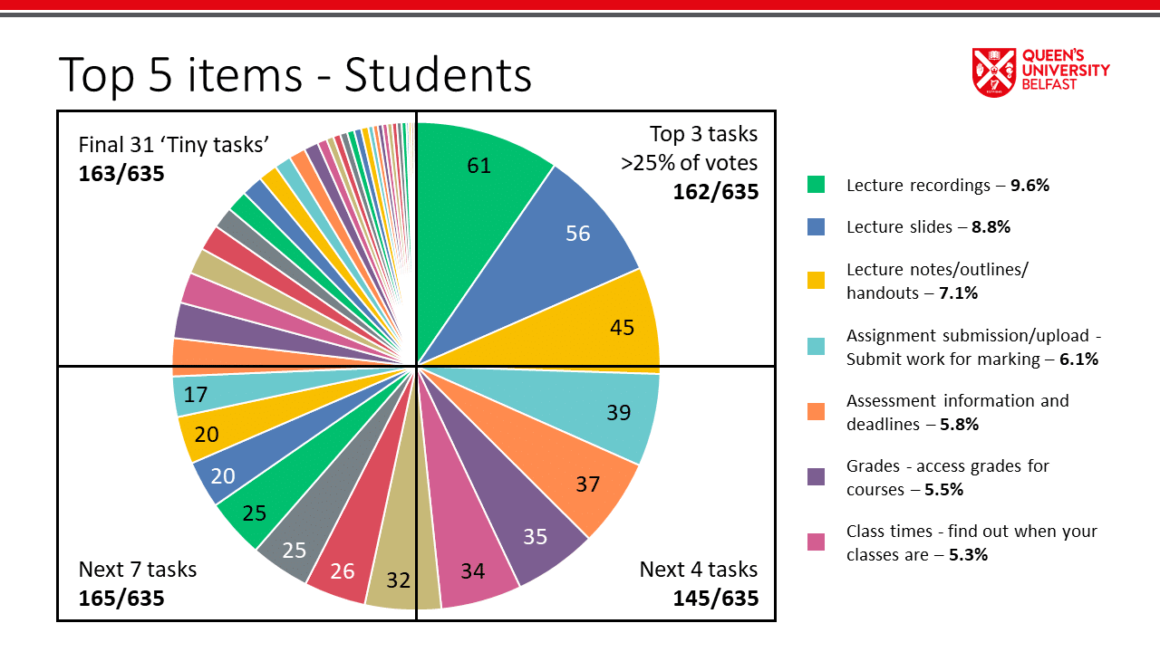 Chart to show breakdown of top 5 items chosen by students
