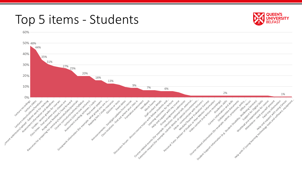 Line Chart to show breakdown of top 5 tasks chosen by students