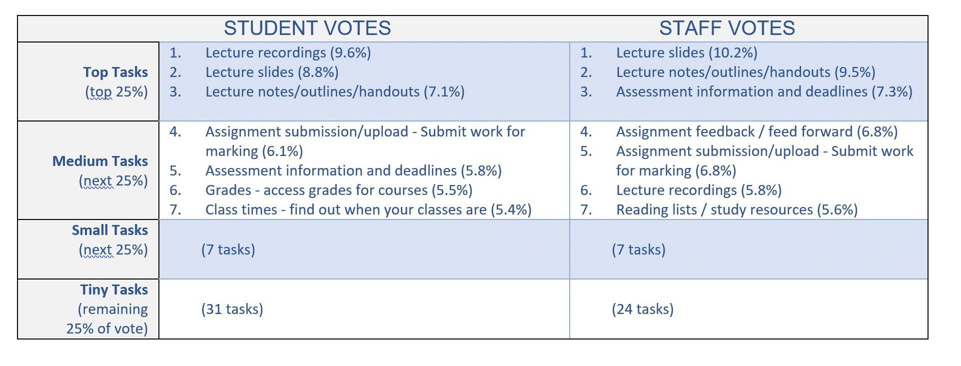 Comparison table of Top Tasks for Staff Vs Students