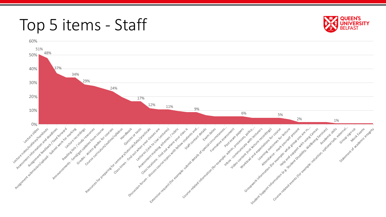 Line Chart to show breakdown of top 5 tasks chosen by students