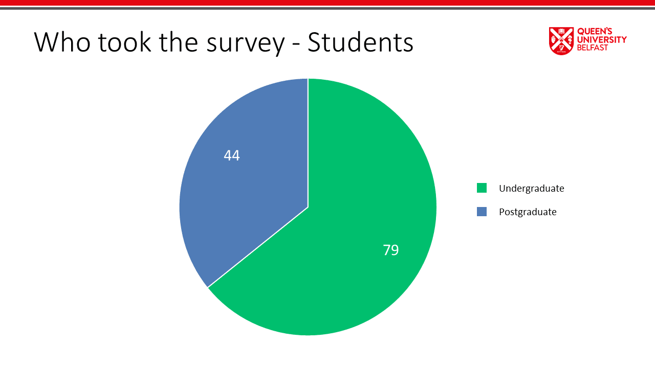 Who took the survey?