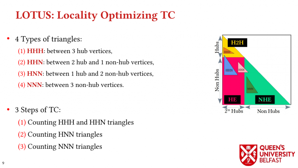 LOTUS: Locality Optimizing Triangle Counting -