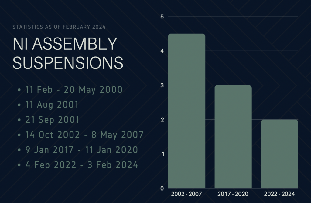 A graph showing the number of years of three suspensions of the Northern Ireland Assembly: 2002 - 2007, 4.5 years, 2017 - 2020, 3 years; 2022 - 2024, 2 years. The text alongside this reads: Statistics as of February 2024. NI Assembly Suspenions. 11 Feb - 20 May 2000. 11 Aug 2001. 21 Sep 2001. 14 Oct 2002 - 8 May 2007. 9 Jan 2017 - 11 Jan 2020. 4 Feb 2022 - 3 Feb 2024.