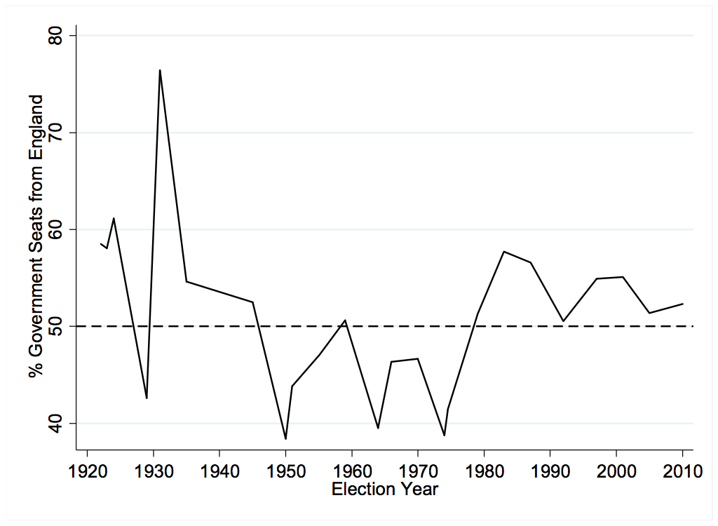 Percentage of Westminster seats from England 1920 - 2010